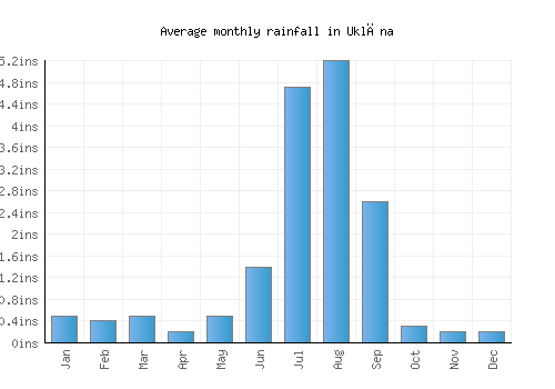 Uklāna monthly rainfall chart (inches)