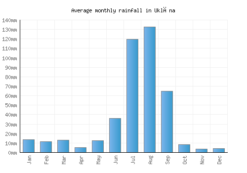 Uklāna monthly rainfall chart (mm)