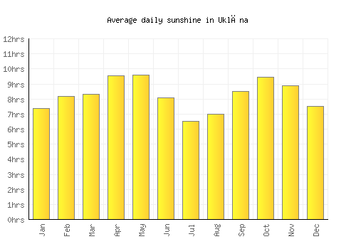 Uklāna average daily sunshine chart