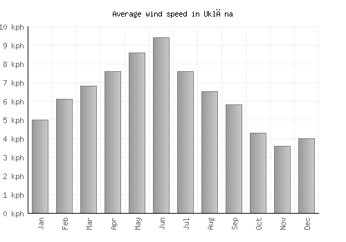 Uklāna average winspeed by month (km/h)