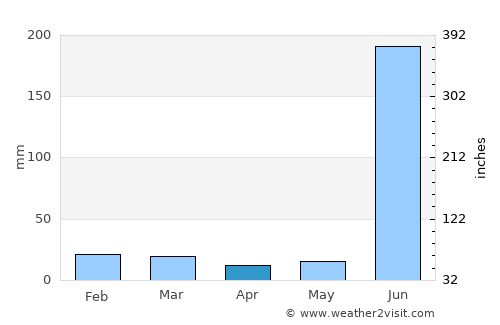 Ukwa average rain in April