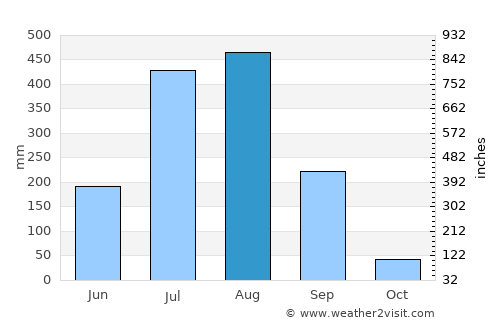 Ukwa average rain in August