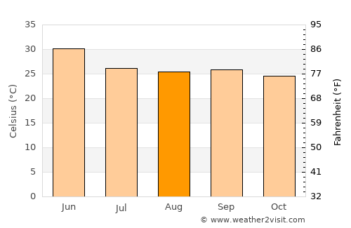 Ukwa average temperature in August