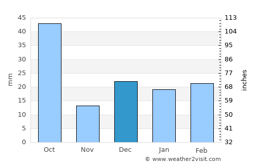 Ukwa average rain in December