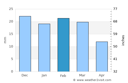 Ukwa average rain in February
