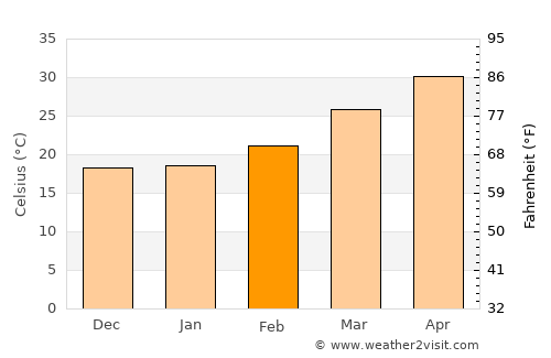 Ukwa average temperature in February