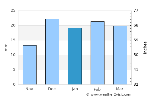 Ukwa average rain in January