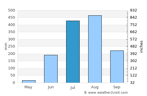 Ukwa average rain in July