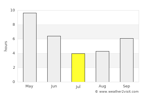 Ukwa average rain in July