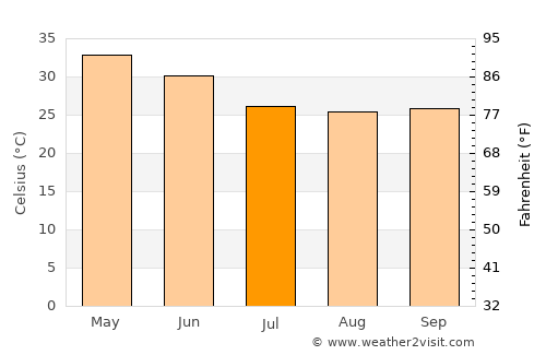 Ukwa average temperature in July