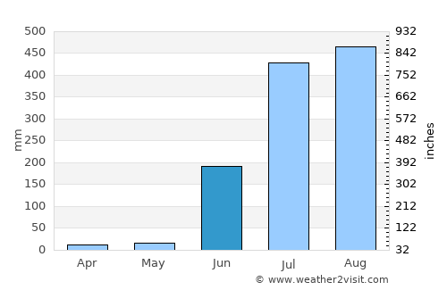 Ukwa average rain in June
