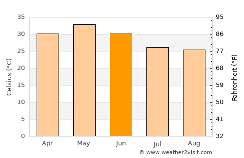 Ukwa average temperature in June