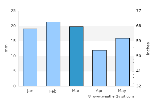 Ukwa average rain in March