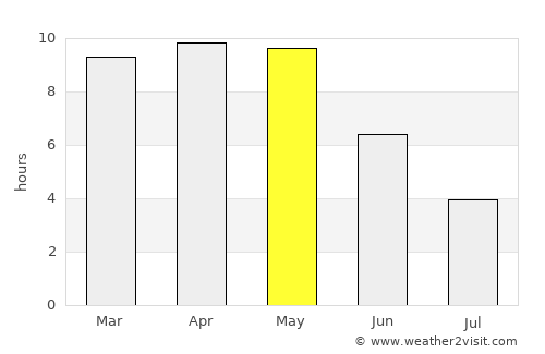 Ukwa average rain in May