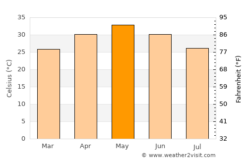 Ukwa average temperature in May