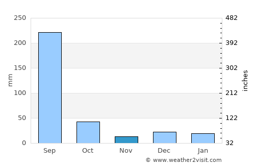 Ukwa average rain in November
