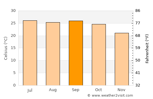 Ukwa average temperature in September