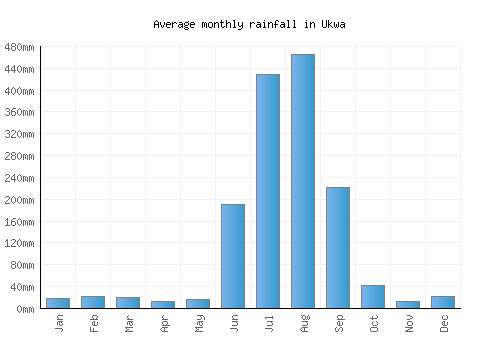 Ukwa monthly rainfall chart (mm)