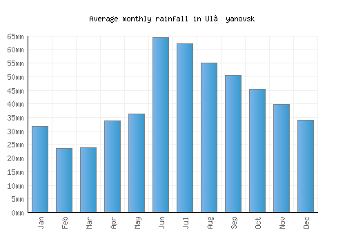 Ul’yanovsk monthly rainfall chart (mm)