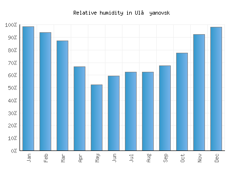 Ul’yanovsk relative humidity averages