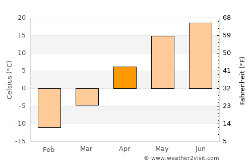 Ul’yanovsk average temperature in April