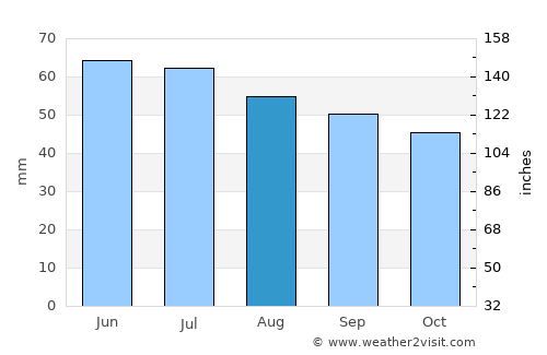 Ul’yanovsk average rain in August