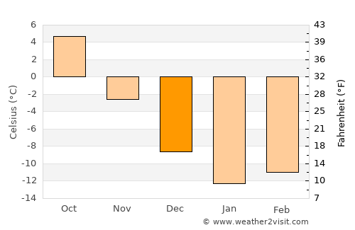 Ul’yanovsk average temperature in December