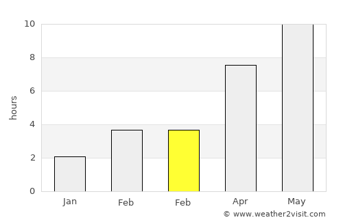 Ul’yanovsk average rain in February