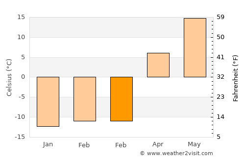 Ul’yanovsk average temperature in February