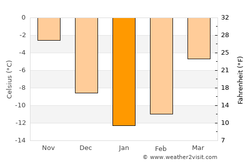 Ul’yanovsk average temperature in January