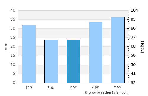 Ul’yanovsk average rain in March