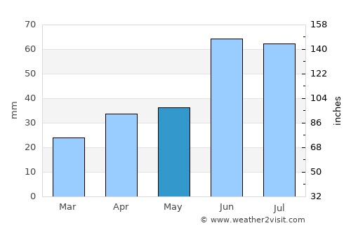 Ul’yanovsk average rain in May