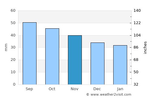 Ul’yanovsk average rain in November