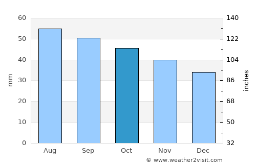 Ul’yanovsk average rain in October