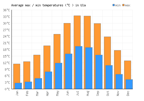Ula average minimum / maximum temperatures (Celsius)