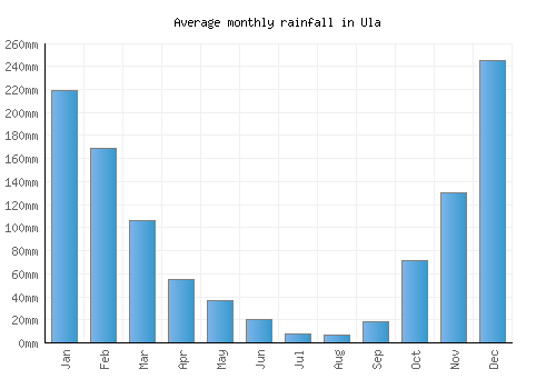 Ula monthly rainfall chart (mm)