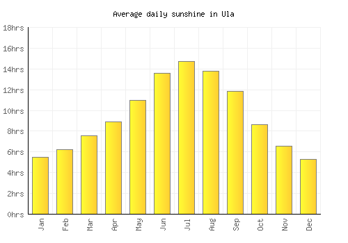 Ula average daily sunshine chart