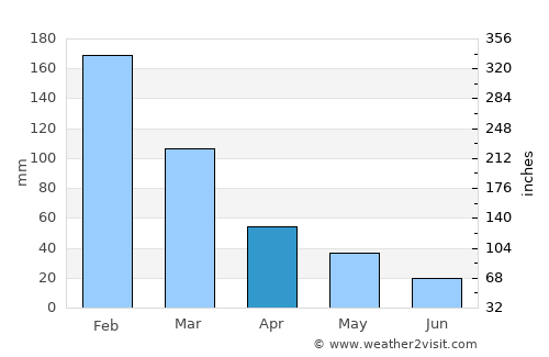 Ula average rain in April