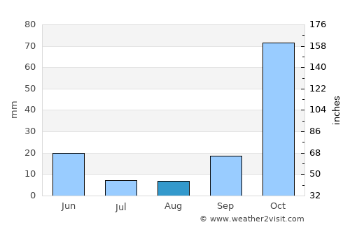 Ula average rain in August