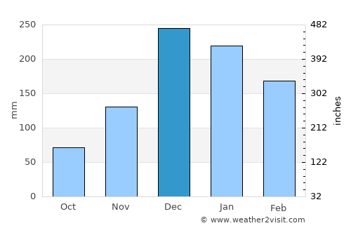 Ula average rain in December