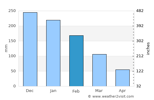Ula average rain in February