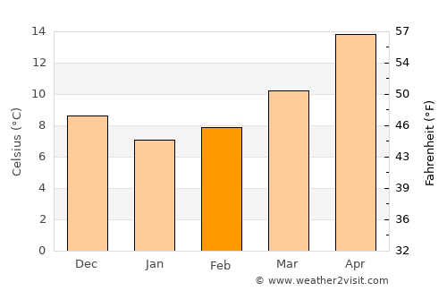 Ula average temperature in February
