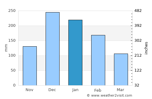 Ula average rain in January