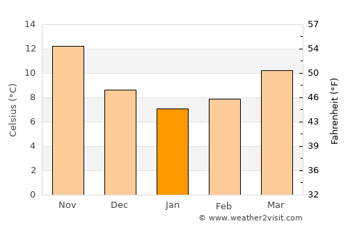 Ula average temperature in January