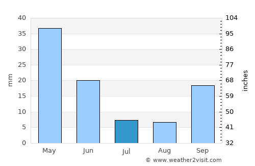 Ula average rain in July