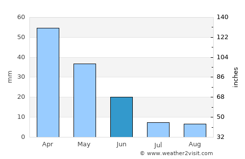 Ula average rain in June
