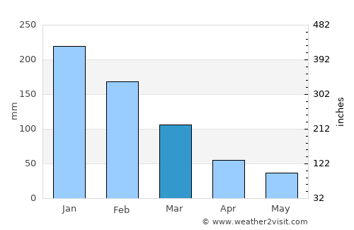 Ula average rain in March