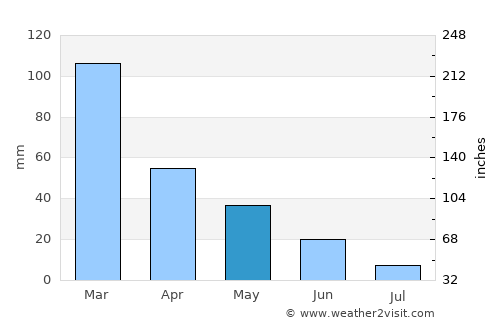 Ula average rain in May