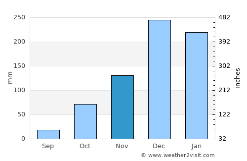 Ula average rain in November