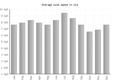 Ula average winspeed by month (km/h)